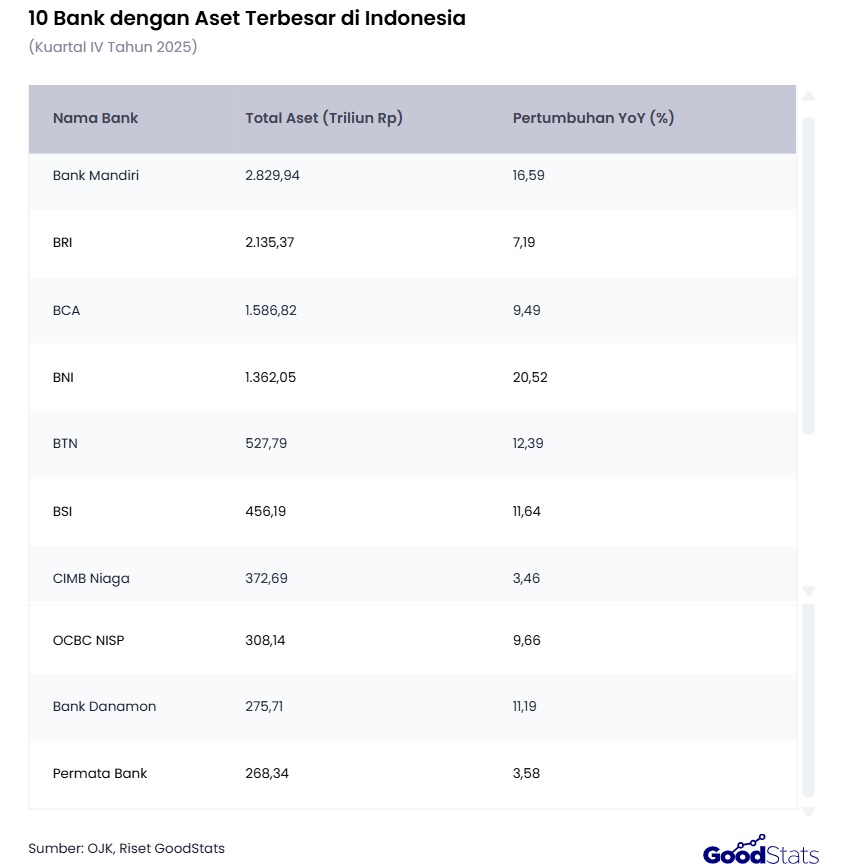 Tabel 10 bank dengan aset terbesar 2026 berdasarkan Statistika Perbankan Indonesia 