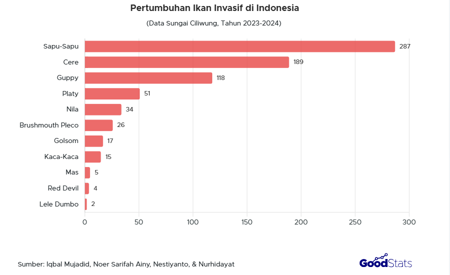 Persebaran Jumlah Ikan Invesif di Sungai Ciliwung