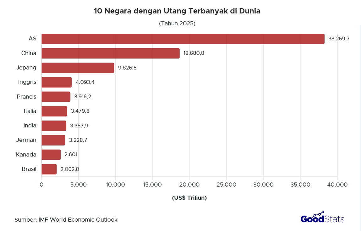 Negara dengan utang terbesar di dunia
