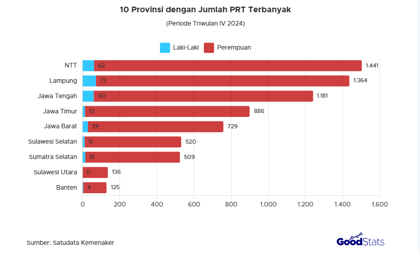 10 provinsi dengan jumlah PRT terbanyak 2024, menurut data Kementerian Ketenagakerjaan