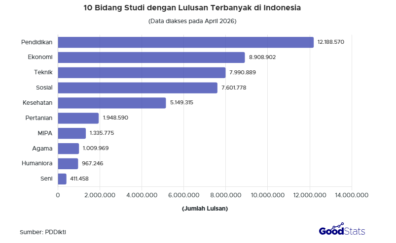 Daftar bidang studi dengan lulusan terbanyak di Indonesia