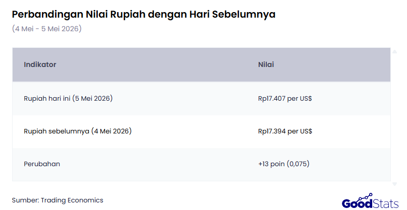 Nilai rupiah hari ini