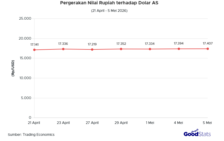 Pergerakan nilai rupiah terhadap dolar AS