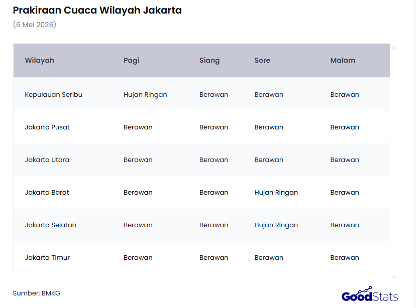 Prakiraan cuaca di wilayah Jakarta pada Rabu, 6 Mei 2026