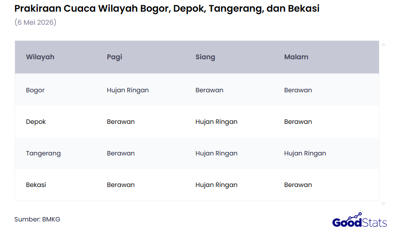 Prakiraan cuaca di wilayah Bodetabek pada Rabu, 6 Mei 2026