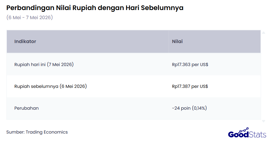 Perbandingan nilai rupiah dengan hari sebelumnya