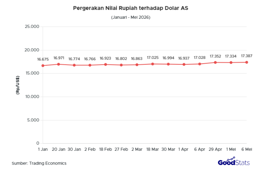 Pergerakan nilai rupiah terhadap dolar AS