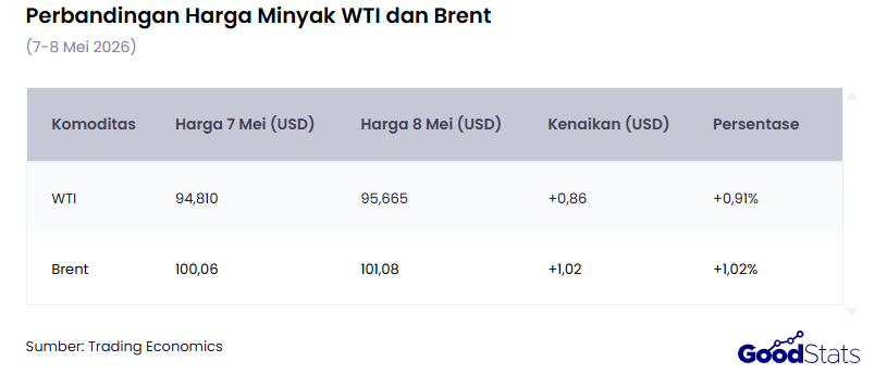 Perbandingan Harga Minyak WTI dan Brent