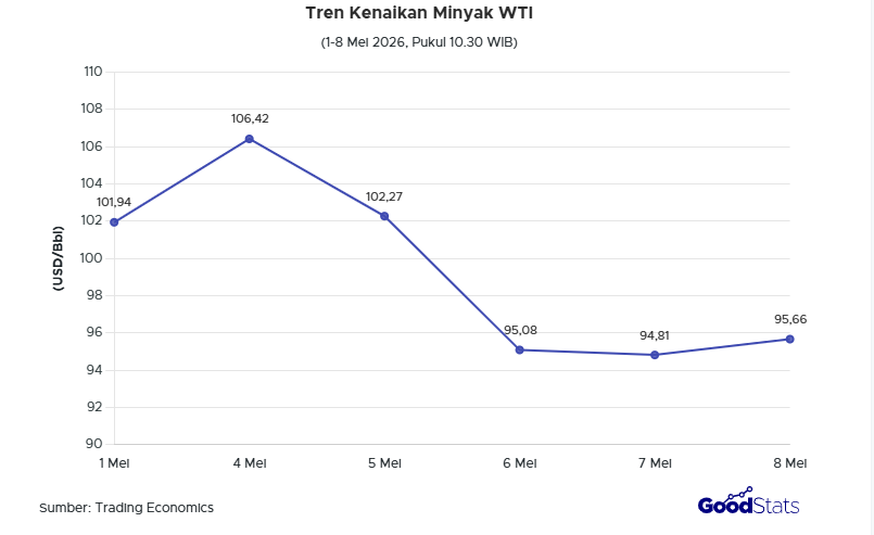 Tren kenaikan harga minyak WTI pada 8 Mei 2026