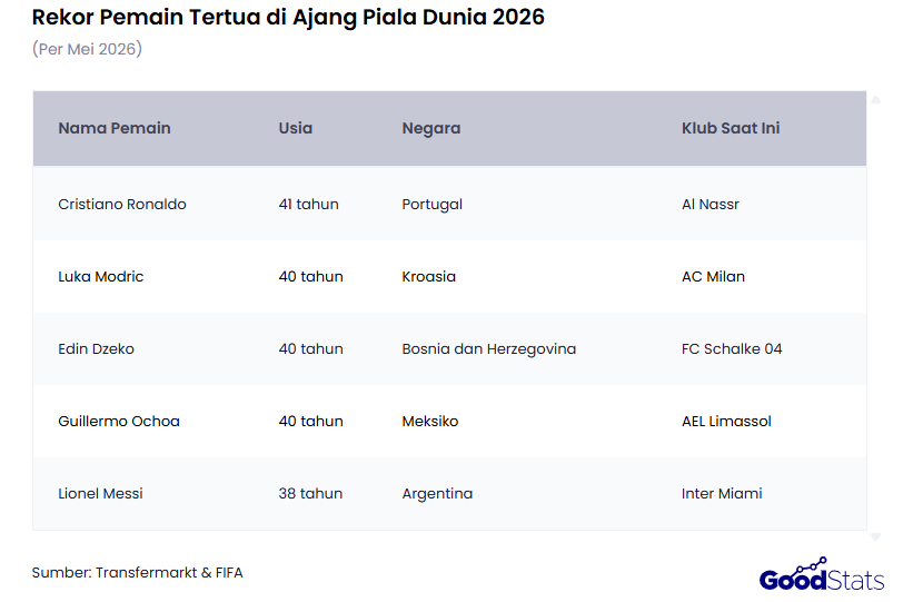 Daftar Pemain Tertua di Ajang Piala Dunia 2026