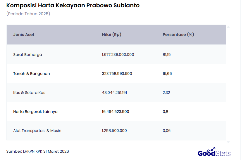 Komposisi harta kekayaan Prabowo pada laporan terbaru LHKPN