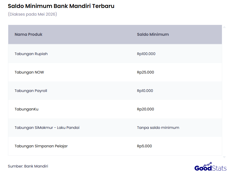 Saldo minimum bank Mandiri terbaru
