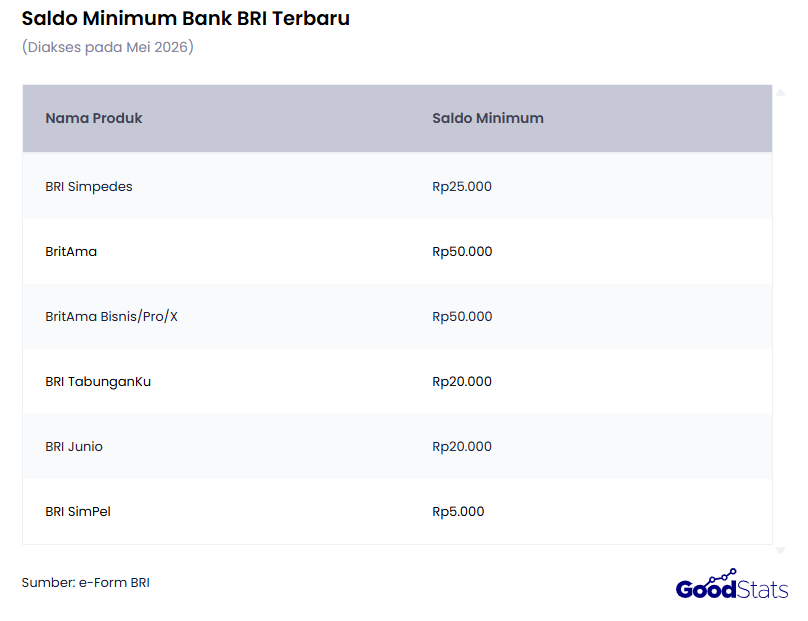 Saldo minimum bank BRI terbaru 2026