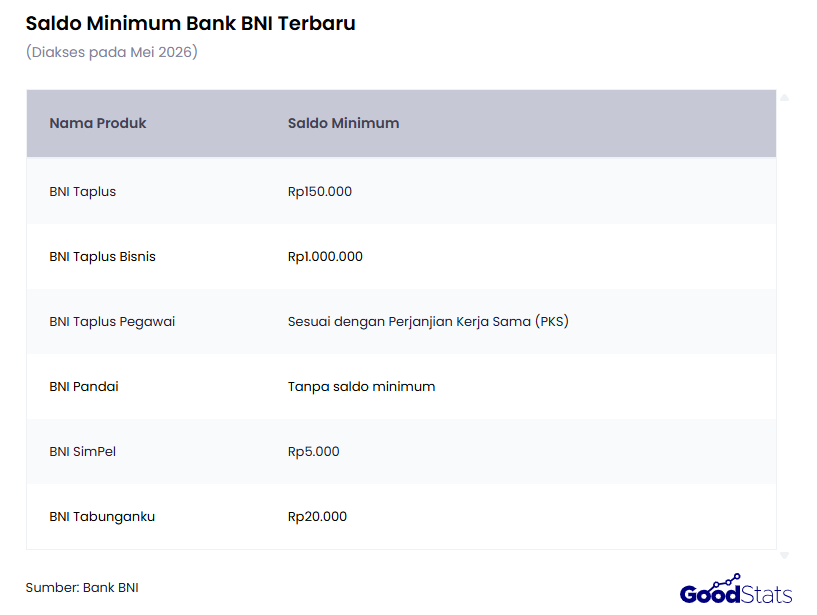 Saldo minimum bank BNI terbaru 2026