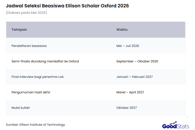 Jadwal seleksi beasiswa Ellison Scholar 2026