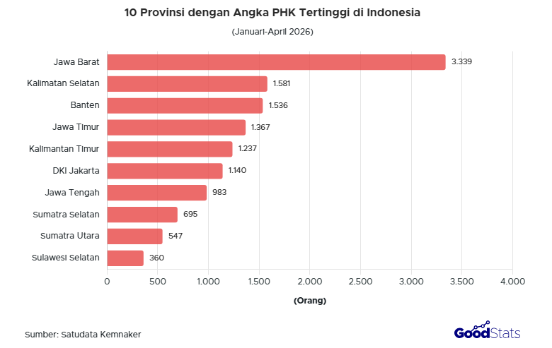 10 provinsi dengan angka PHK tertinggi Januari-April 2026