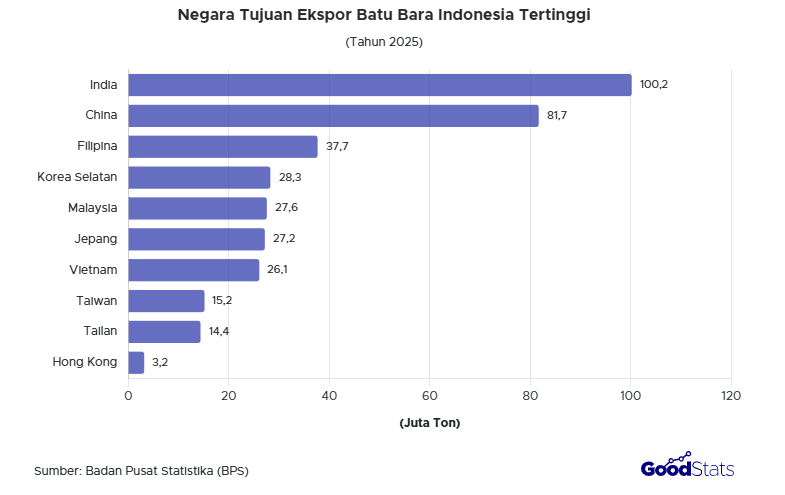 Negara Tujuan Ekspor Batu Bara Tertinggi