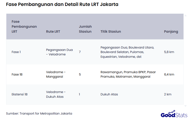 Perbandingan Fase Pembangunan dan Detail Rute LRT Jakarta