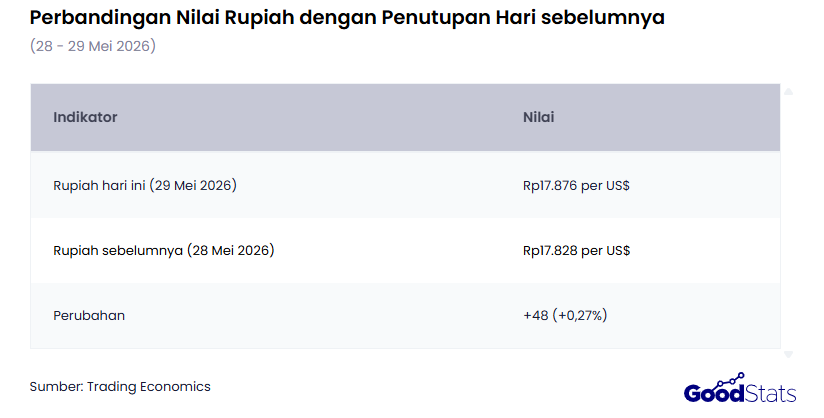 Perbandingan Nilai Rupiah Hari Ini, 29 Mei 2026 dan Hari Sebelumnya