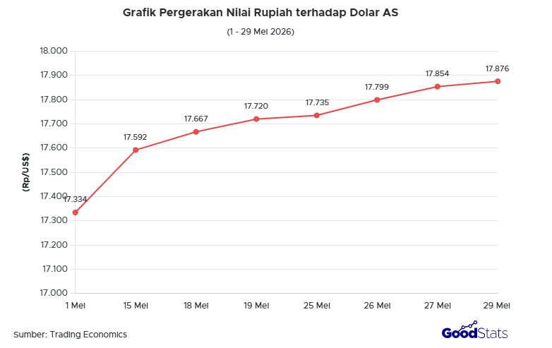 Grafik Pergerakan Rupiah terhadap Dolar AS