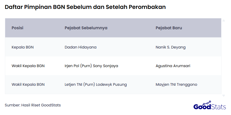 Daftar Pimpinan Baru BGN Setelah Mengalami Perombakan
