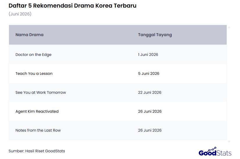5 Rekomendasi Drakor Terbaru Juni 2026