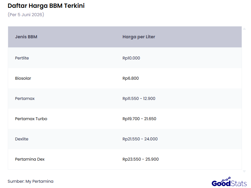 Daftar Lengkap Harga BBM Terbaru (8 Juni 2026)