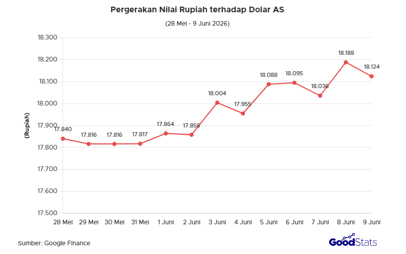 Grafik Pergerakan Kurs Rupiah terhadap Dolar AS