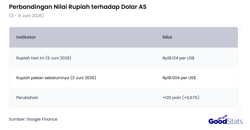 Perbandingan Nilai Rupiah Hari Ini, 9 Juni 2026