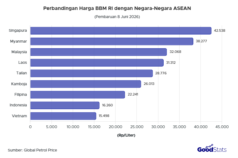 Perbandingan harga BBM RI dengan Negara Asean