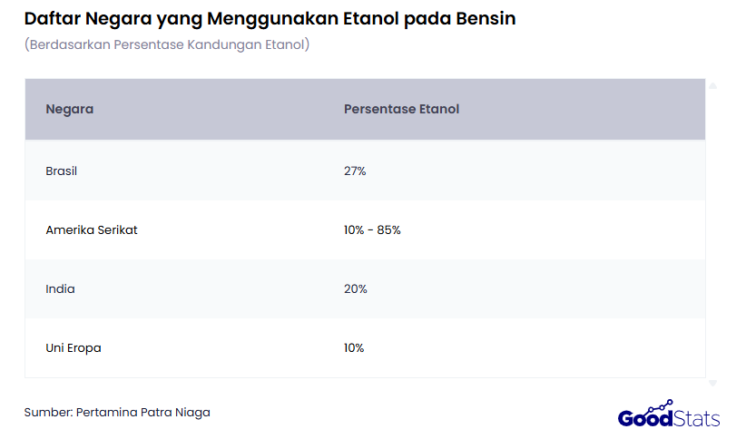 Daftar Negara yang Mencampur Etanol pada BBM