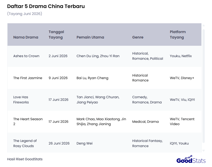 5 Rekomendasi Drama China Terbaru Juni 2026