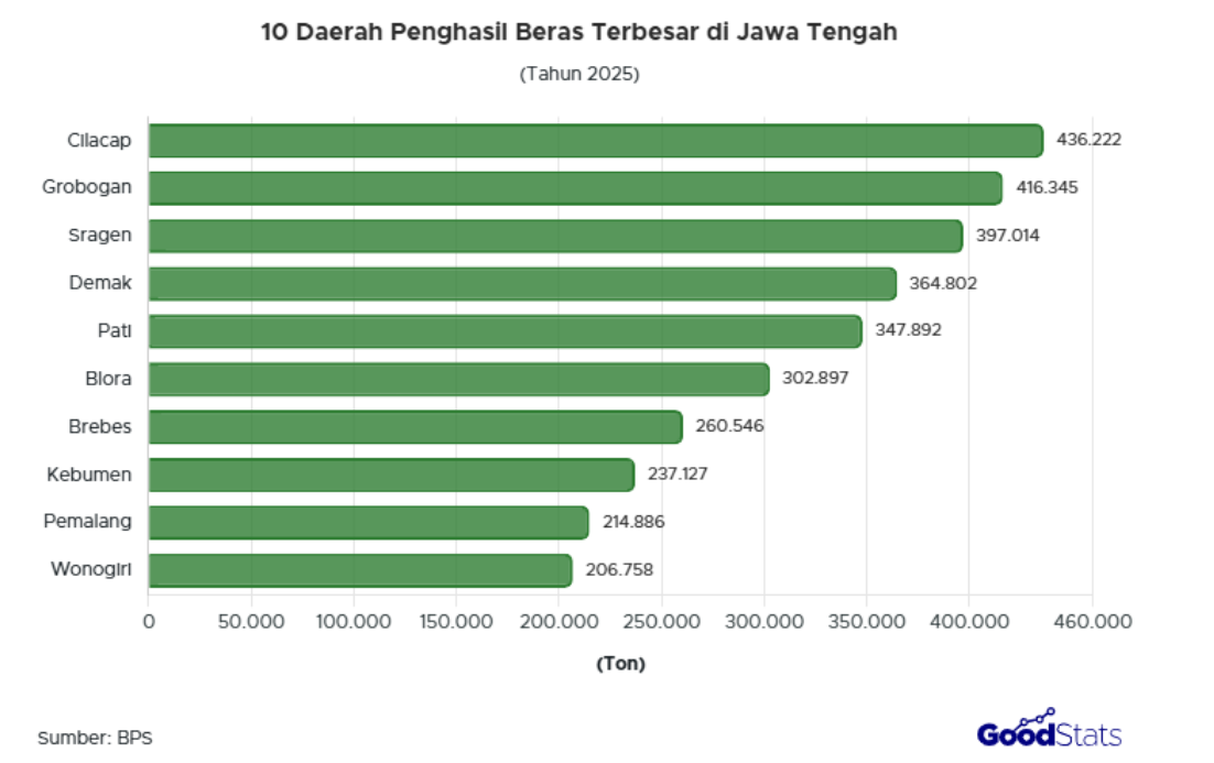 10 Daerah Penghasil Beras Terbesar di Jawa Tengah 2025