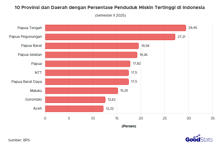 10 Provinsi Paling Miskin di Indonesia