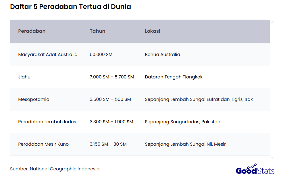 Daftar 5 Peradaban Kuno di Dunia