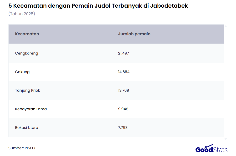 5 Kecamatan di Jabodetabek Mendominasi Penggunaan Judol 