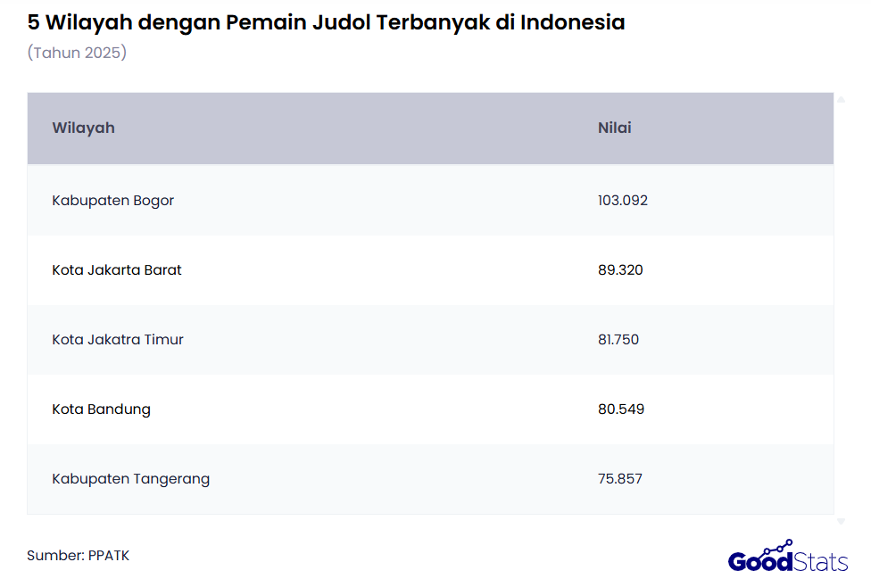 5 Wilayah Merah Judol di Indonesia