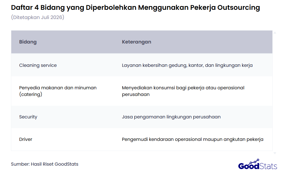 Daftar Bidang yang Dapat Menggunakan Pekerja Outsourcing