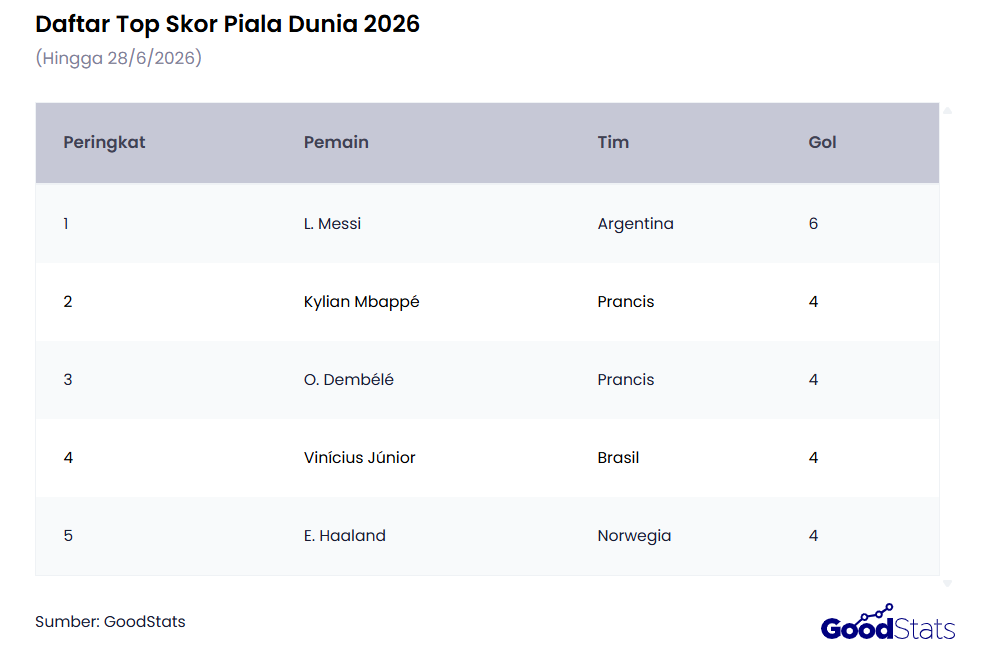 Daftar Top Skor Piala Dunia 2026 Terbaru