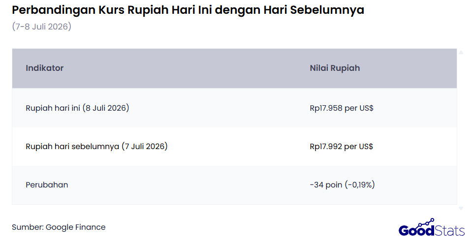 Nilai Rupiah Hari Ini, 8 Juli 2026