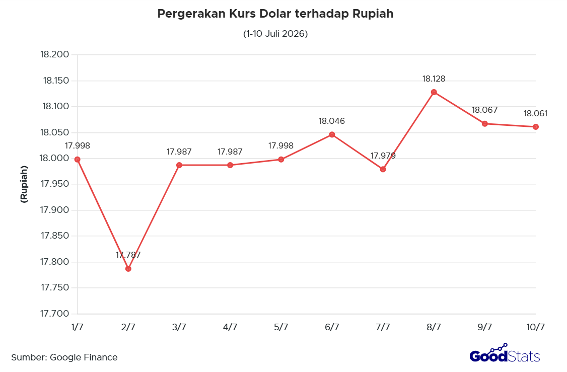 Pergerakan Nilai Rupiah