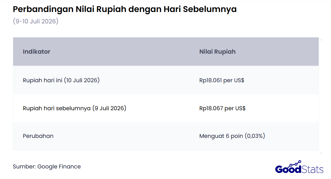 Nilai Rupiah Hari Ini, 10 Juli 2026