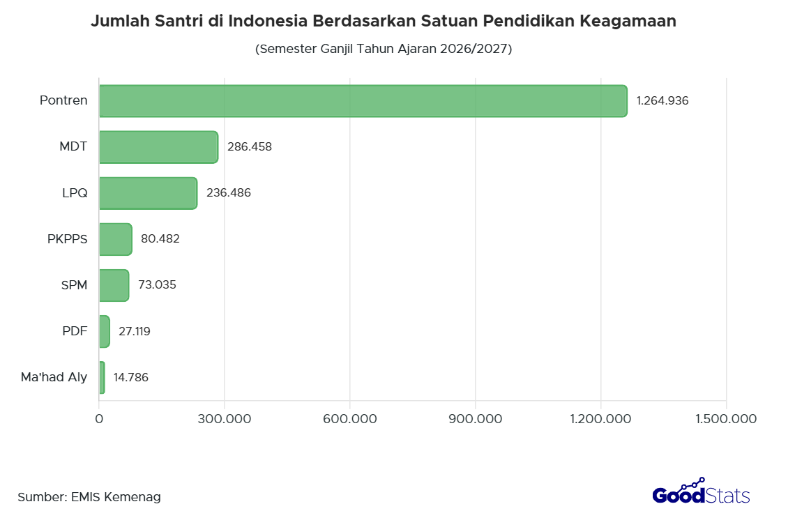 Jumlah Santri di Indonesia 