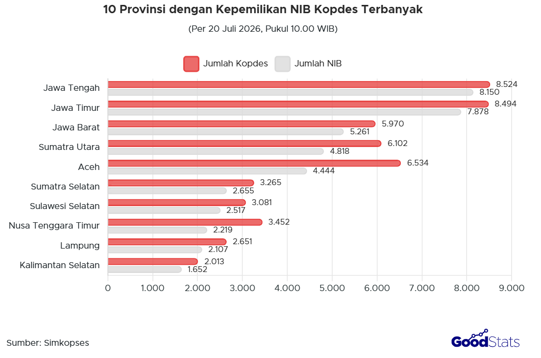 10 Provinsi dengan Jumlah NIB Kopdes Merah Putih Terbanyak