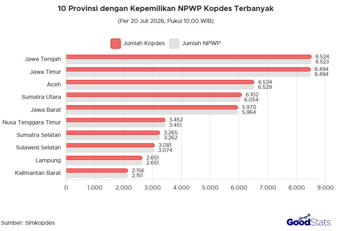 10 Provinsi dengan Jumlah NPWP Kopdes Merah Putih Terbanyak