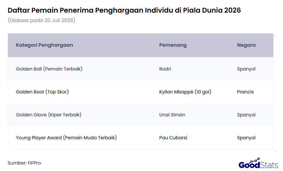 Daftar Lengkap Penerima Penghargaan Piala Dunia 2026 