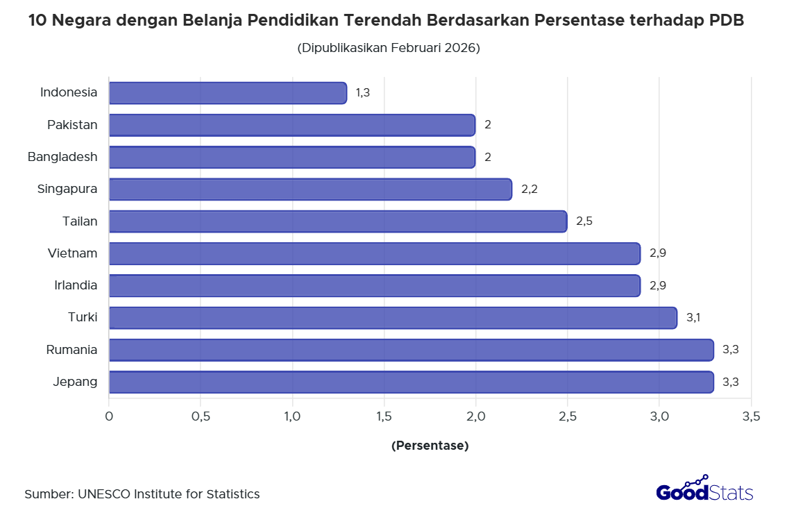 Top 10 Negara dengan Anggaran Pendidikan Terendah di Dunia 2026