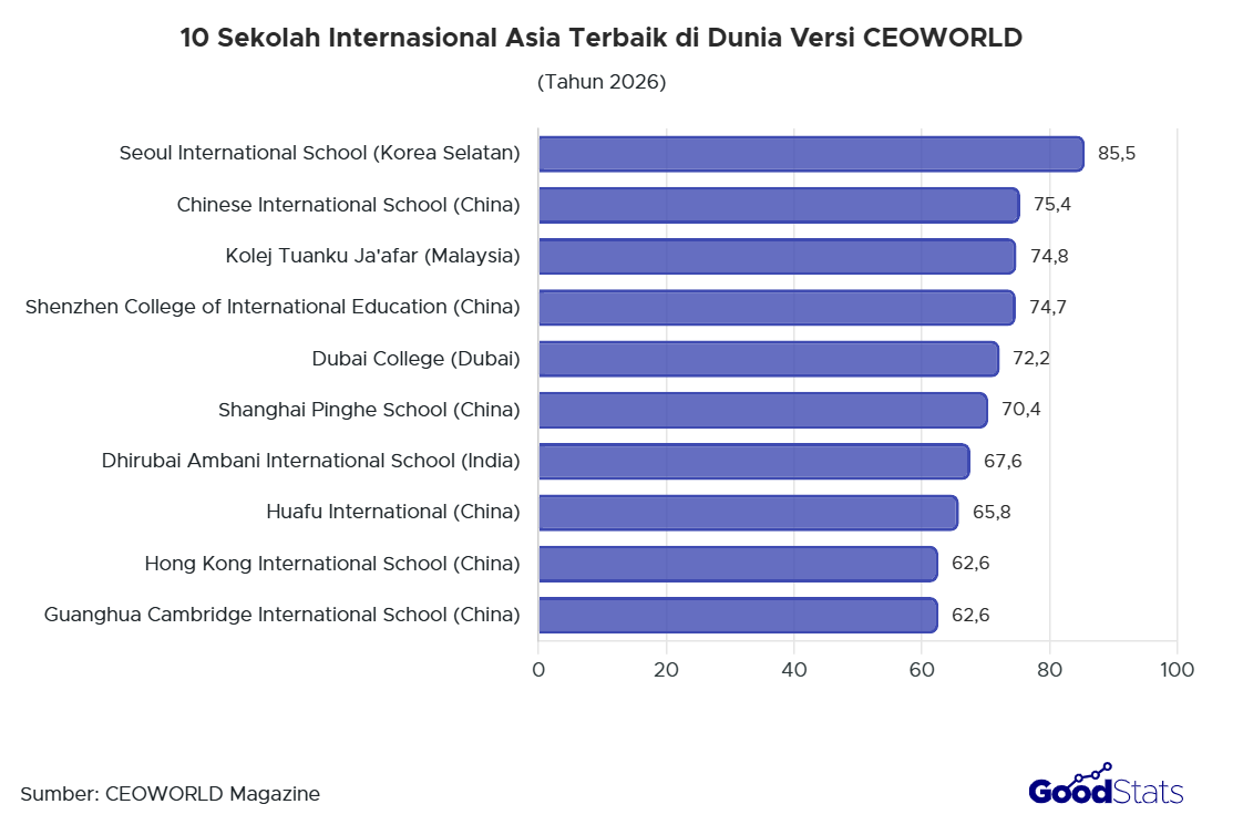 Daftar 10 Sekolah Internasional Asia Terbaik Menurut CEOWORLD