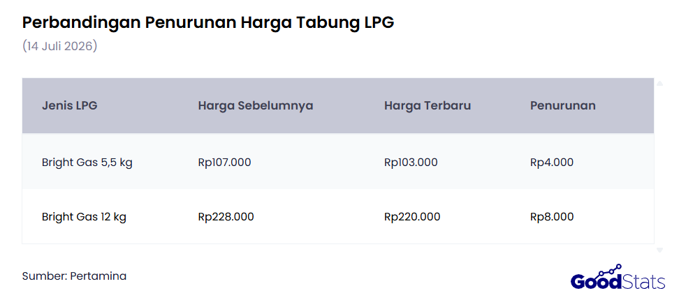 Perbandingan Sebelum dan Sesudah Harga LPG Non-Subsidi Turun
