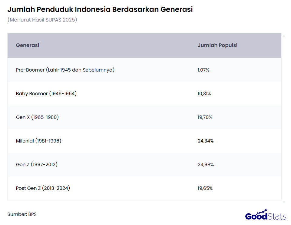 Persentase Populasi Penduduk Indonesia Berdasarkan Generasi